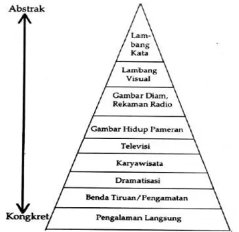 Gambar 1.  Dale’s Cone of Experience 