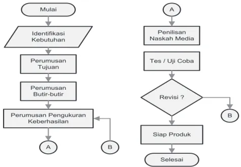 Gambar 3. Flowchart Model Pengembangan Media 