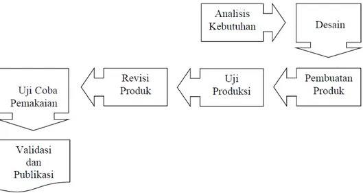 Gambar 4. Langkah-langkah penggunaan Metode Research and Development 
