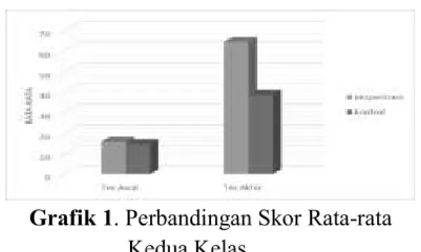 Grafik 1. Perbandingan Skor Rata-rata  Kedua Kelas 