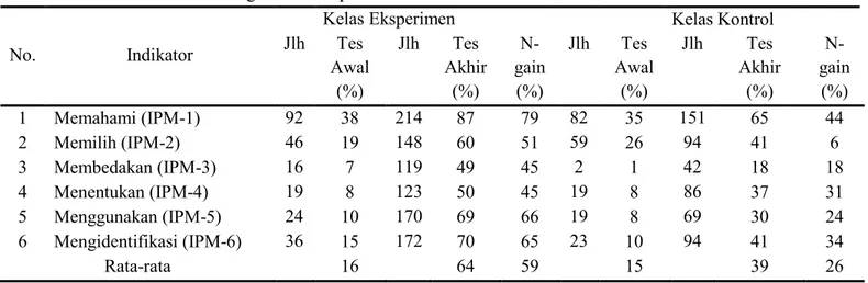 Tabel 2. Nilai N-gain Kemampuan Pemecahan Masalah Per Indikator  