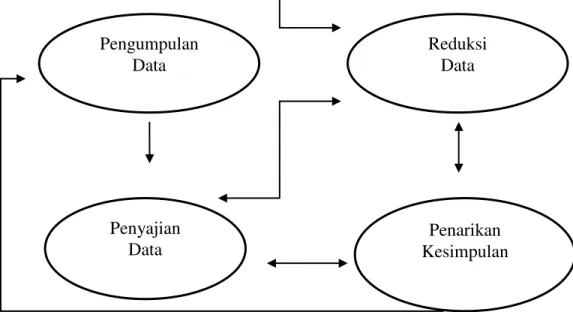 Gambar 1 : Analisis Data Model Interaktif 