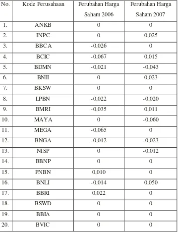 Tabel 5.2 : Perubahan Harga Saham 