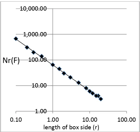 Fig. 9. Plots result of box counting method for Baron shoreline 