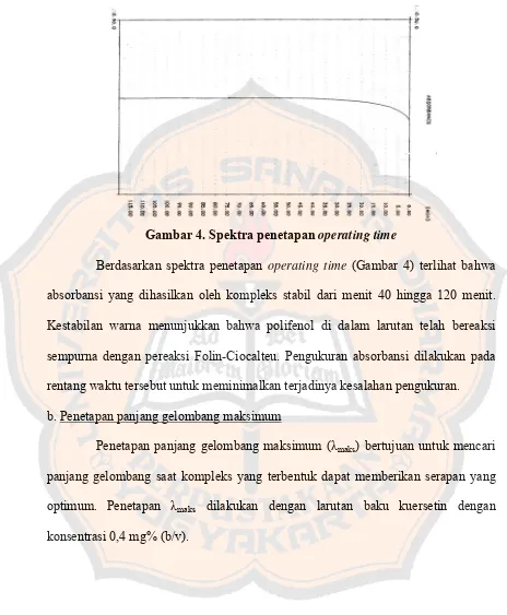 Gambar 4. Spektra penetapan operating time 