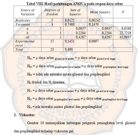 Tabel VIII. Hasil perhitungan ANOVA pada respon daya sebar 