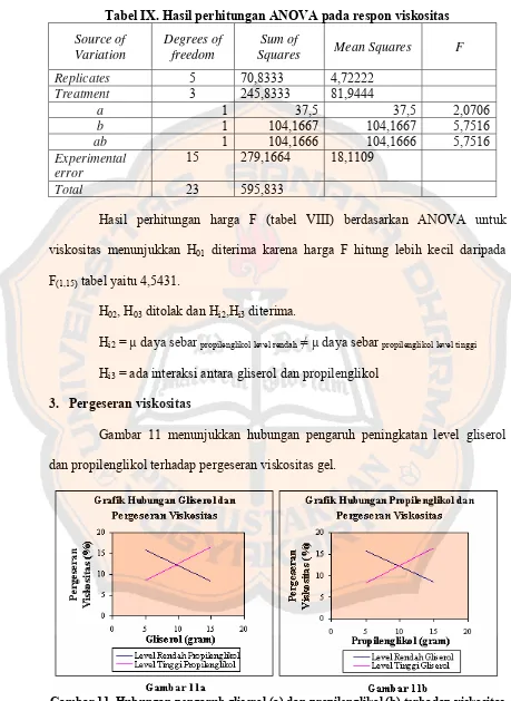 Gambar 11. Hubungan pengaruh gliserol (a) dan propilenglikol (b) terhadap viskositas  gel 