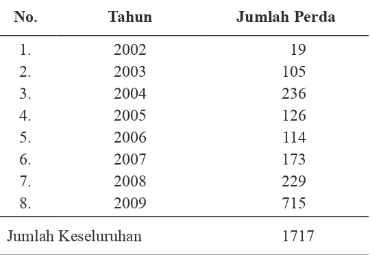 Tabel 1. Jumlah Pembatalan Perda Sebelum UU No. 23 Tahun 2014