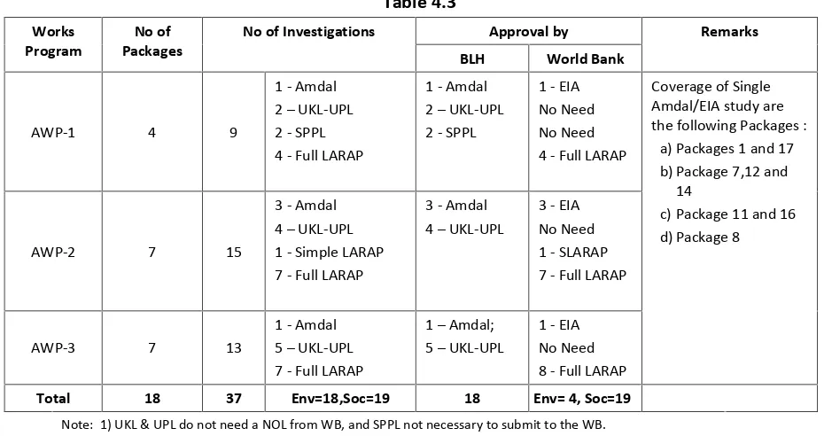 WorksTable 4.3No ofNo of Investigations