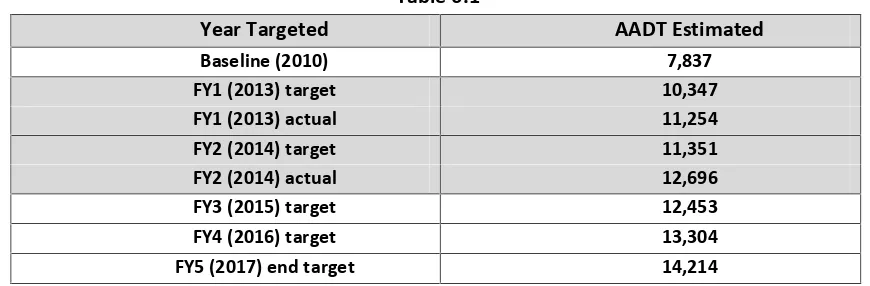 Table 6.1Year Targeted