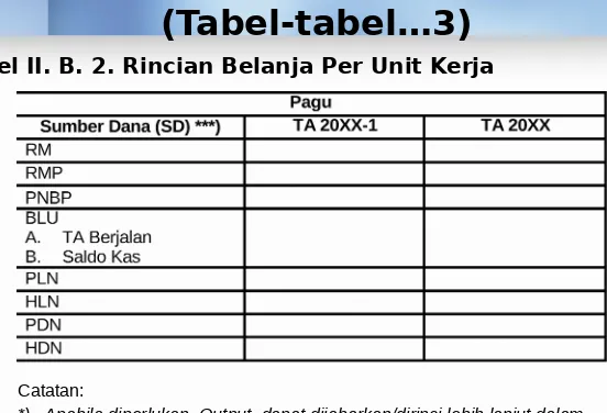 Tabel II. B. 2. Rincian Belanja Per Unit Kerja