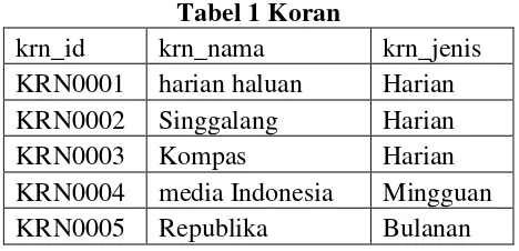 Tabel 1 Koran 