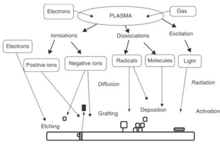 Gambar 2. Ilustrasi proses etsa permukaan bahan polimer menggunakan proses plasma13