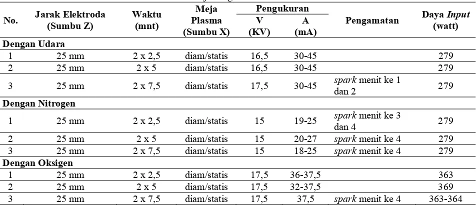 Tabel 2. Pengukuran dan Pengamatan Reaktor Plasma Meja PENGUKURAN 