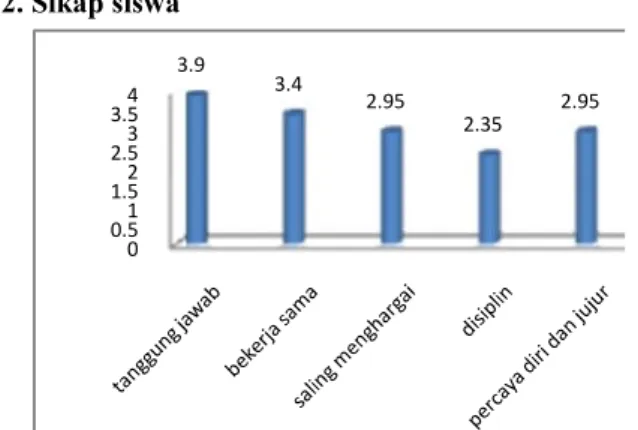 Gambar 2. Diagram rata-rata hasil observasi sikap siswa
