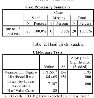Tabel l. Validitas data Case Processing Summary
