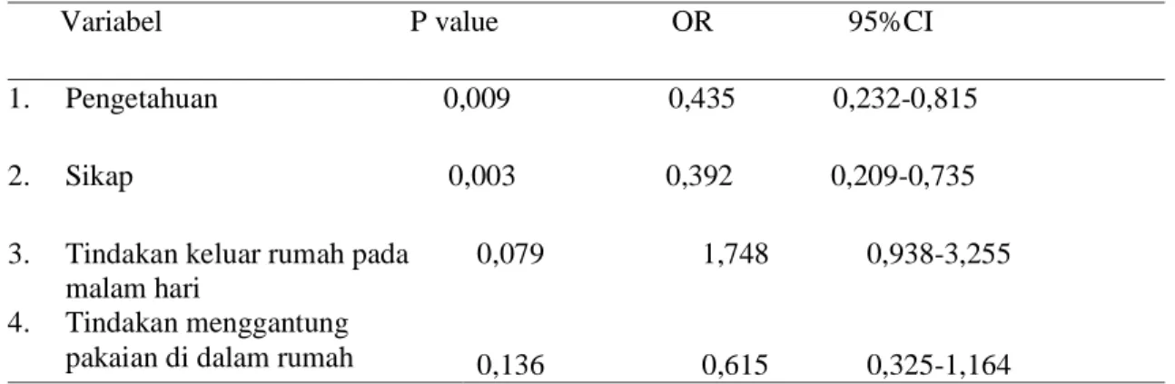 Tabel 2. Hasil Uji Regresi Logisik Terhadap Masing-masing Variabel        Variabel                                 P value                       OR                  95%CI 