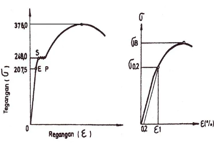 Gambar 2.3  Diagram tegangan regangan. 