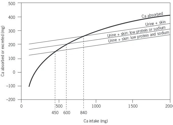 FIGURE 4.7The effect of varying protein or sodium intake on theoretical calcium requirement