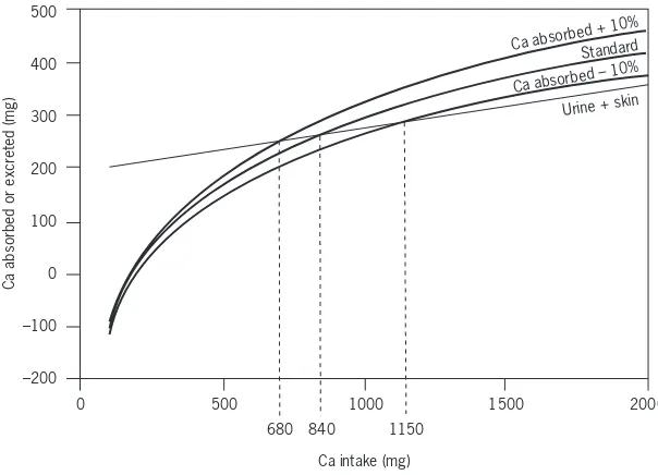 FIGURE 4.8The effect of varying calcium absorptive efficiency on theoretical calcium requirement