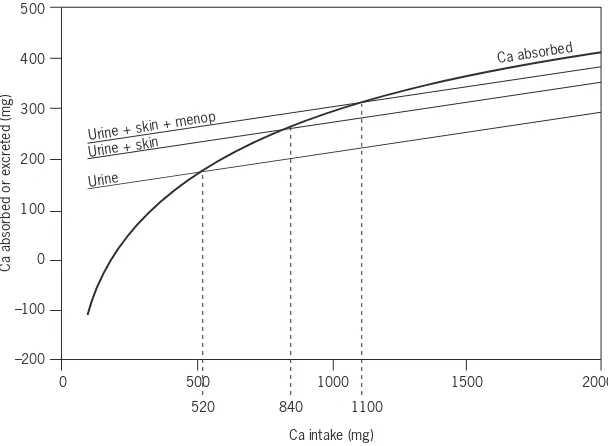 FIGURE 4.3The relationship between calcium intake and calcium absorbed (or excreted) calculated