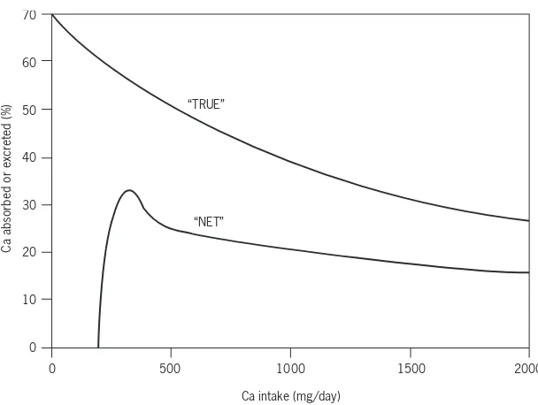 FIGURE 4.4True and net calcium absorption as percentages of calcium intake