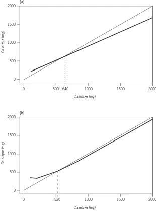 FIGURE 4.5Calcium output as a (a) linear and (b) non-linear function of calcium intake calculated