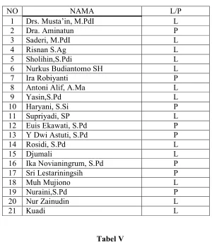 tabel responden dan data mentah sebagai berikut : 