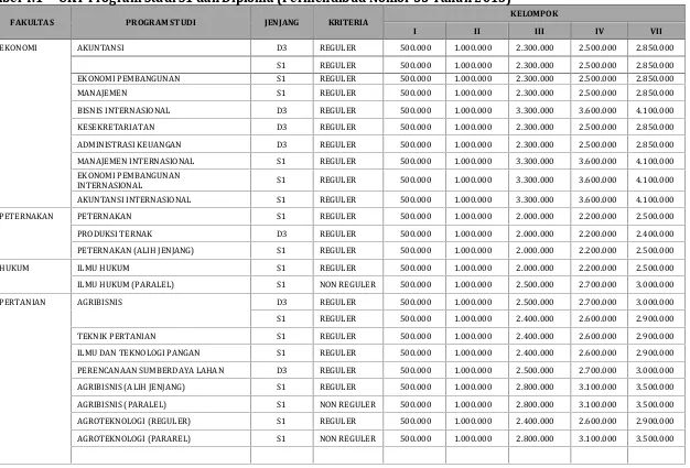 Tabel 4.1UKT Program Studi S1 dan Diploma (Permendibud Nomor 55 Tahun 2013)