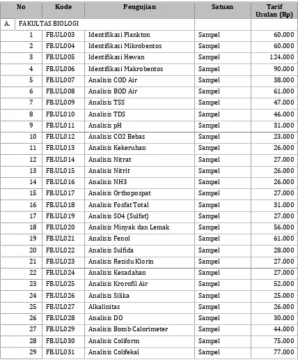 Tabel 4.3Daftar tarif layanan pengujian yang penetapanya diusulkan didelgasikankepada Rektor Unsoed