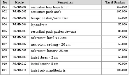 Tabel 4.4 Daftar tarif layanan medis pada Rumah Sakit Gigi dan Mulut BLU Unsoedyang penetapanya diusulkan didelegasikan kepada Rektor Unsoed dengansatuan per tindakan per pasien