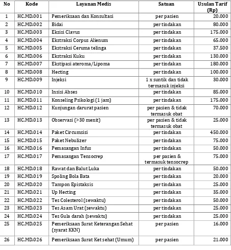 Tabel 4.5 Daftar tarif layanan medis pada Student Health Center yang penetapanyadiusulkan didelegasikan kepada Rektor Unsoed