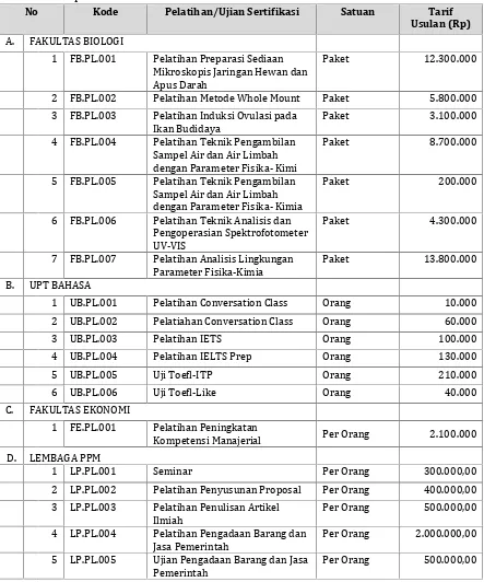 Tabel 4.6 Daftar tarif layanan pengujian yang penetapanya diusulkan didelgasikankepada Rektor Unsoed