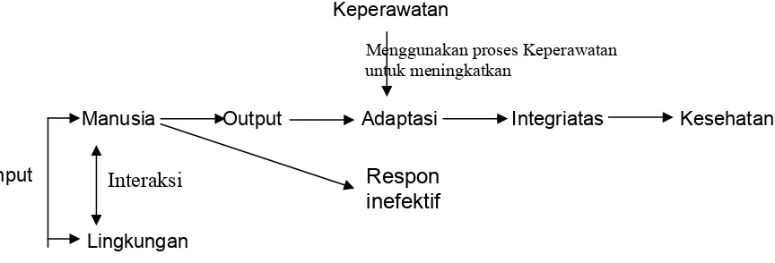 Gambar 5: Hubungan komponen Dasar dalam Model Adaptasi Keperawatan. (sumber:Craven,  Ruth  F,  (2000)