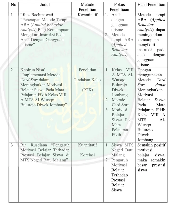 Tabel 1.1 Penelitian Terdahulu  No  Judul  Metode  Penelitian  Fokus  Penelitiaan  Hasil Penelitian  1  Lilies Rachmawati 
