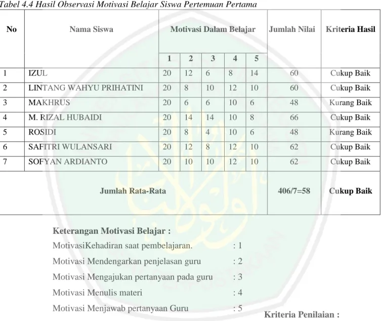 Tabel 4.4 Hasil Observasi Motivasi Belajar Siswa Pertemuan Pertama 