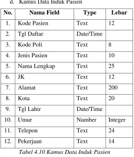 Tabel 4.10 Kamus Data Induk Pasien 
