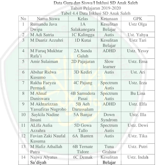 Tabel 4.4 Data Inklusi SD Anak Saleh 