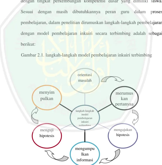 Gambar 2.1. langkah-langkah model pembelajaran inkuiri terbimbing 