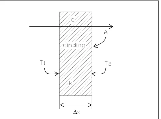 Gambar 2.2. Perpindahan panas konduksi pada plat 