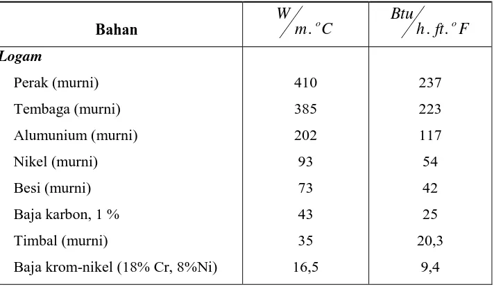 Tabel 2.1 : Nilai Konduktivitas Termal Beberapa Bahan (k) pada 0 °C  