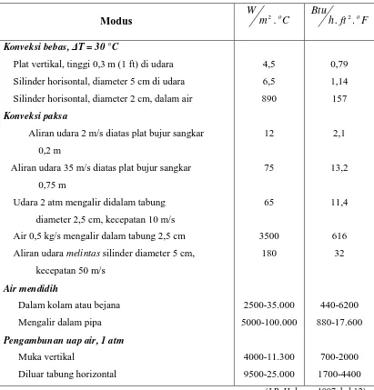 Tabel 2.4 : Harga Koefisien Perpindahan Panas Konveksi (h)  