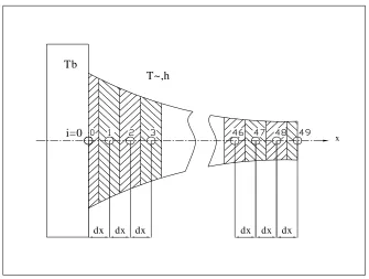 Gambar 3.3 Pembagian node pada sirip (dx = �x) 