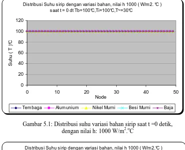 Gambar 5.1: Distribusi suhu variasi bahan sirip saat t =0 detik,  dengan nilai h: 1000 W/m2.oC 