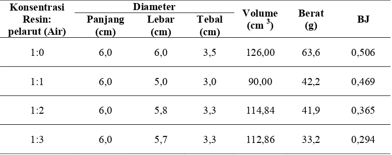 Tabel 3. Hubungan konsentrasi resin dengan berat jenis 