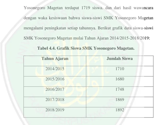 Tabel 4.4. Grafik Siswa SMK Yosonegoro Magetan. 