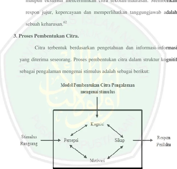 Gambar 2.2 Model Pembentukan Citra Sekolah/Madrasah 
