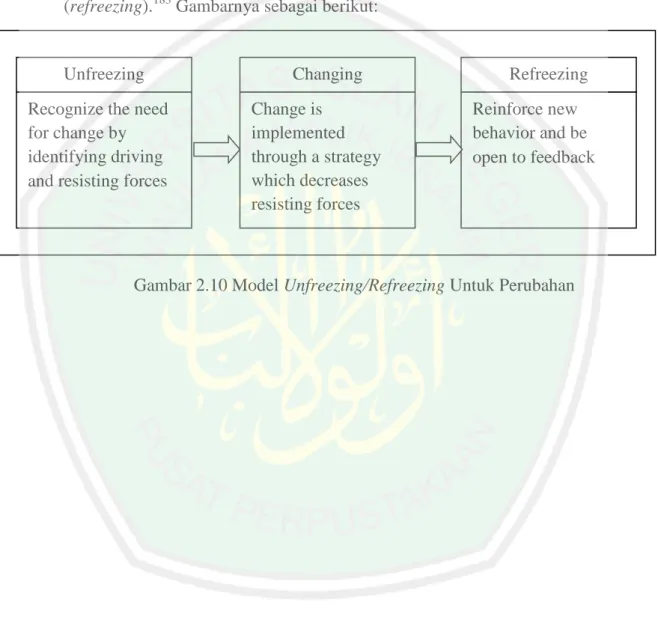 Gambar 2.10 Model Unfreezing/Refreezing Untuk Perubahan 