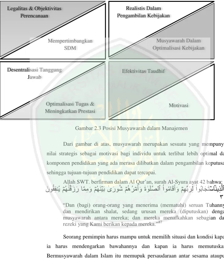 Gambar 2.3 Posisi Musyawarah dalam Manajemen 