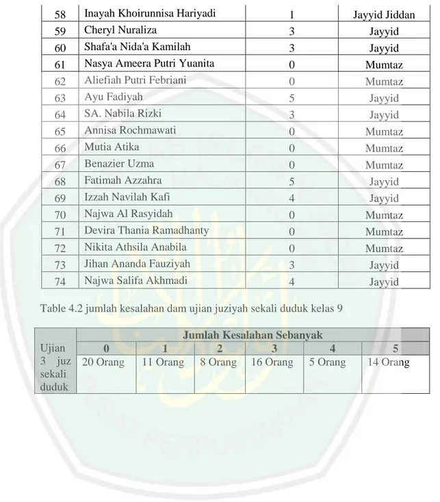 Table 4.2 jumlah kesalahan dam ujian juziyah sekali duduk kelas 9 